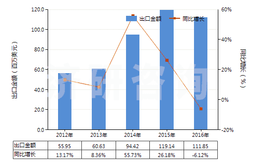 2012-2016年中國化纖制其他絮胎及其制品(HS56012290)出口總額及增速統(tǒng)計